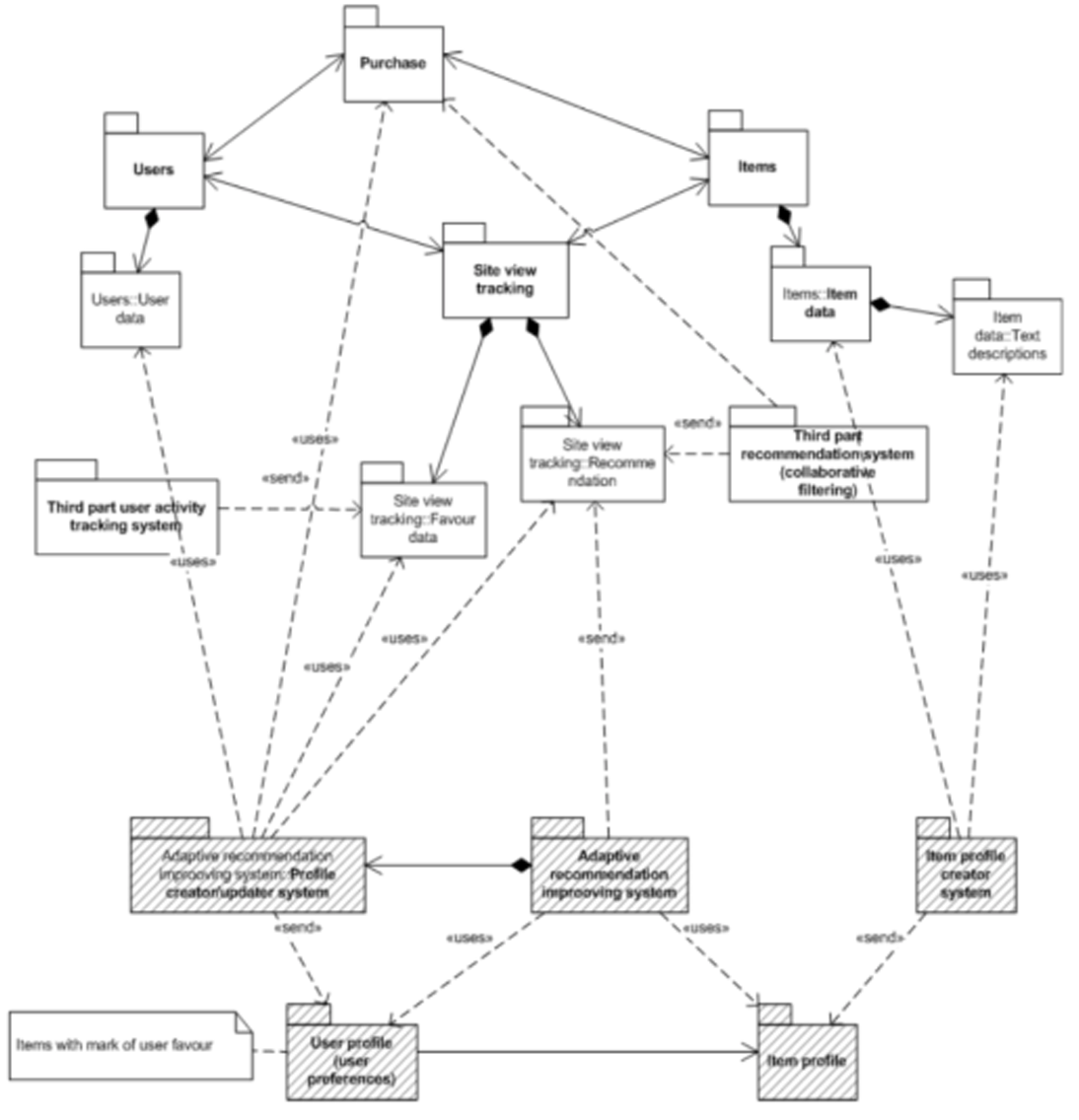 Historical purchasing data